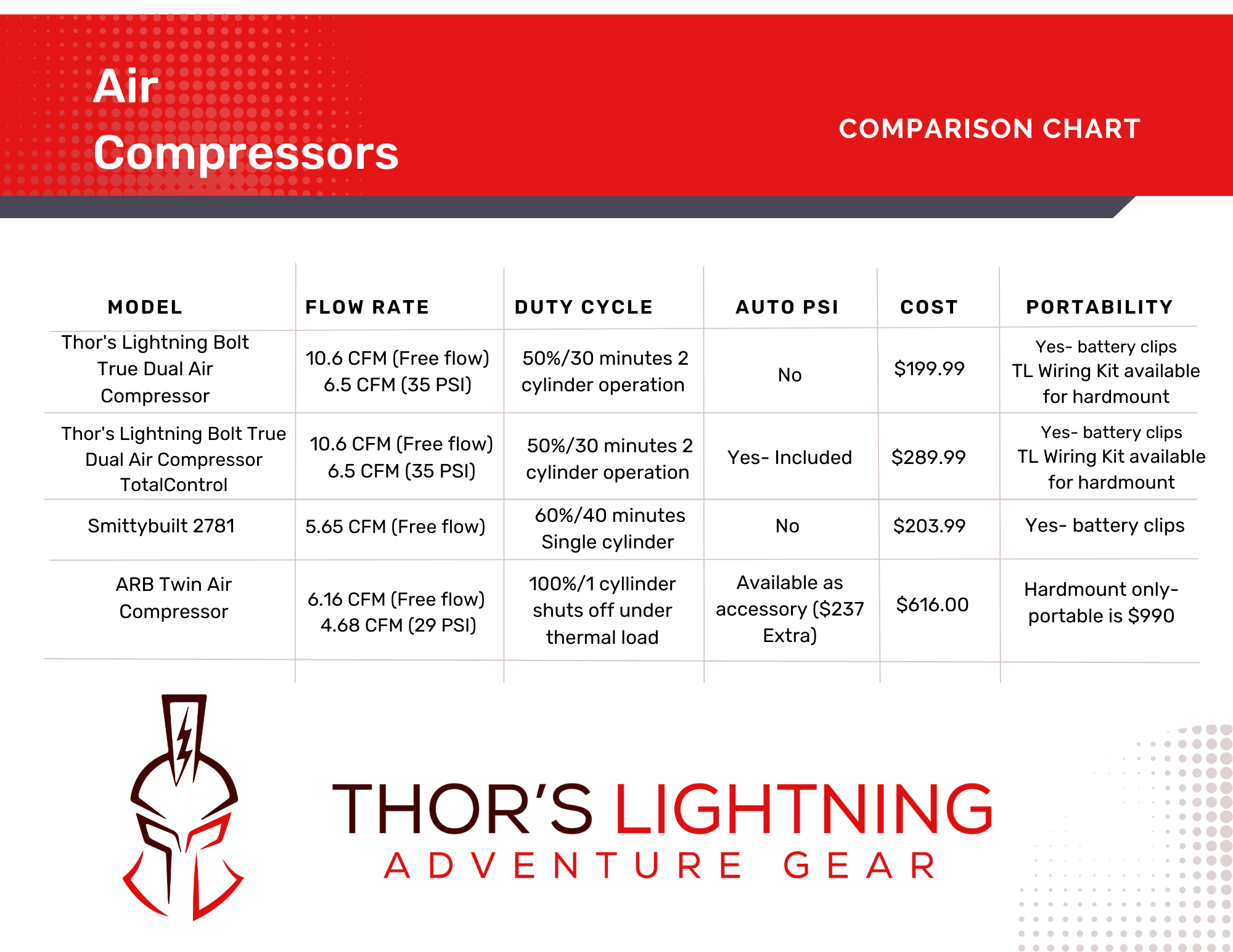 Compresor de aire dual verdadero portátil de 12 V Thor's Lightning Bolt 10,6 CFM 